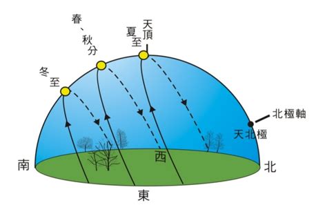 太陽照射角度查詢|臺灣四季太陽仰角與方位角